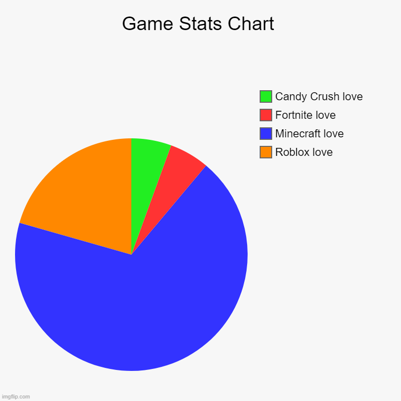 Game Stats Chart | Roblox love, Minecraft love, Fortnite love, Candy Crush love | image tagged in gaming | made w/ Imgflip chart maker