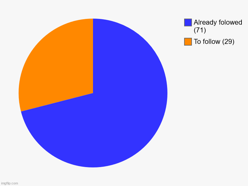 To follow (29), Already folowed (71) | image tagged in charts,pie charts | made w/ Imgflip chart maker