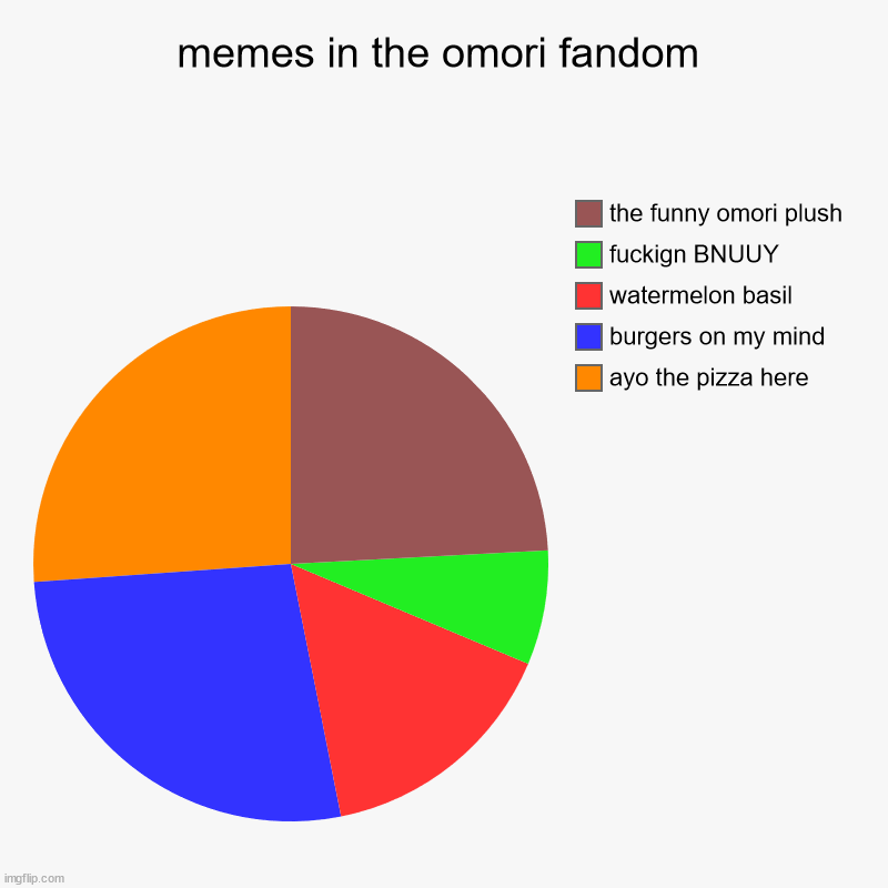 idk | memes in the omori fandom | ayo the pizza here, burgers on my mind, watermelon basil, fuckign BNUUY, the funny omori plush | image tagged in charts,pie charts | made w/ Imgflip chart maker