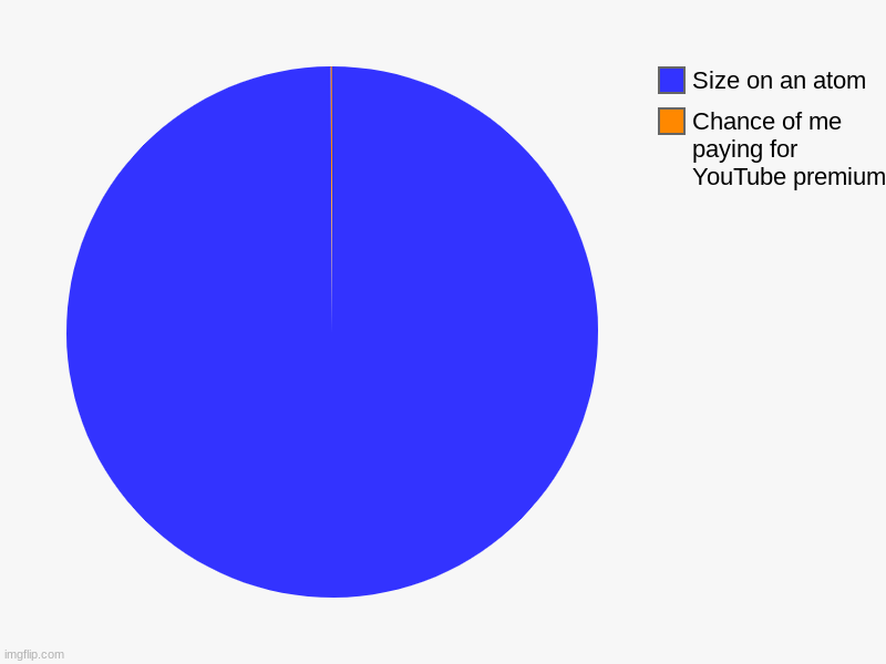 Chance of me paying for YouTube premium, Size on an atom | image tagged in charts,pie charts | made w/ Imgflip chart maker