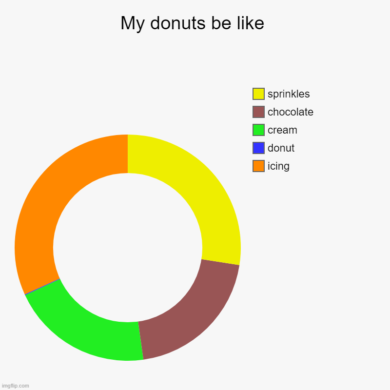 My donuts be like | icing, donut, cream, chocolate, sprinkles | image tagged in charts,donut charts | made w/ Imgflip chart maker
