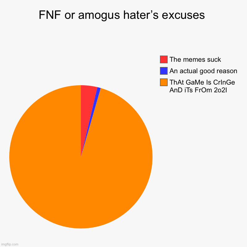 If you have a good reason to hate the game comment it | FNF or amogus hater’s excuses | ThAt GaMe Is CrInGe AnD iTs FrOm 2o2I, An actual good reason , The memes suck | image tagged in charts,pie charts | made w/ Imgflip chart maker