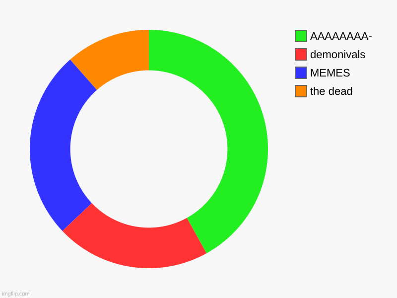 e | the dead, MEMES, demonivals, AAAAAAAA- | image tagged in charts,donut charts | made w/ Imgflip chart maker