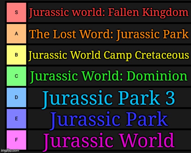 My ranking of the movies (top=best, bottem=worst) | Jurassic world: Fallen Kingdom; The Lost Word: Jurassic Park; Jurassic World Camp Cretaceous; Jurassic World: Dominion; Jurassic Park 3; Jurassic Park; Jurassic World | image tagged in tier list,jurassic park,april fools | made w/ Imgflip meme maker