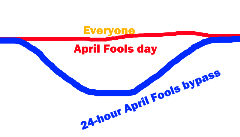 High Quality the april fools bypass or day Blank Meme Template