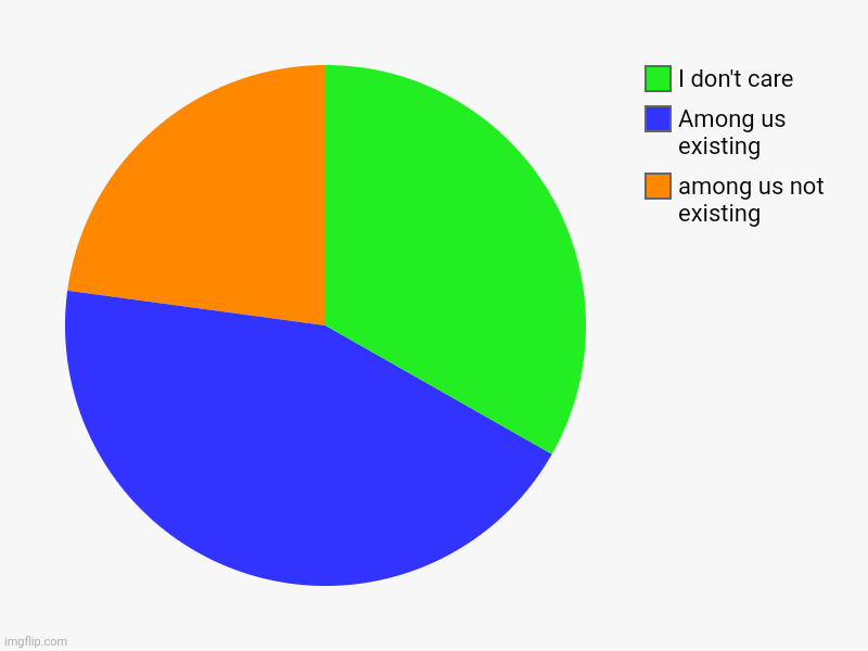 among us not existing, Among us existing, I don't care | image tagged in charts,pie charts | made w/ Imgflip chart maker