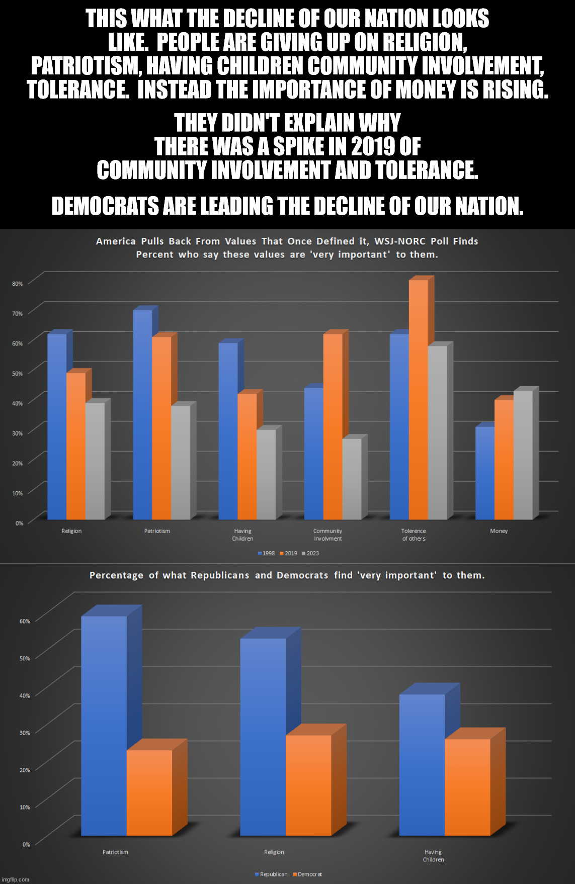 The left is adamant about ending patriotism.  The call it nationalism which is the opposite of globalism. | THIS WHAT THE DECLINE OF OUR NATION LOOKS LIKE.  PEOPLE ARE GIVING UP ON RELIGION, PATRIOTISM, HAVING CHILDREN COMMUNITY INVOLVEMENT, TOLERANCE.  INSTEAD THE IMPORTANCE OF MONEY IS RISING. THEY DIDN'T EXPLAIN WHY THERE WAS A SPIKE IN 2019 OF COMMUNITY INVOLVEMENT AND TOLERANCE. DEMOCRATS ARE LEADING THE DECLINE OF OUR NATION. | image tagged in destruction of the united states,democrats hate america,democrats hate freedom | made w/ Imgflip meme maker