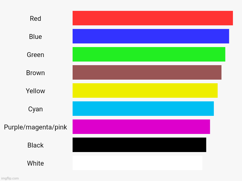 Every coulor of these charts | Red, Blue, Green, Brown, Yellow, Cyan, Purple/magenta/pink, Black, White | image tagged in charts,bar charts | made w/ Imgflip chart maker