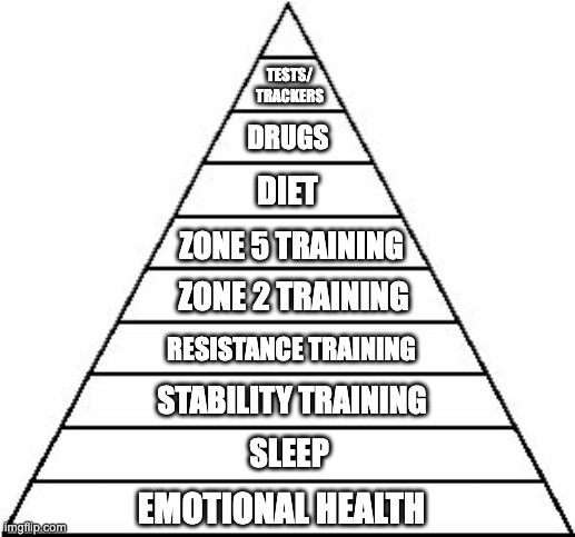 Pyramid Meme  | TESTS/
TRACKERS; DRUGS; DIET; ZONE 5 TRAINING; ZONE 2 TRAINING; RESISTANCE TRAINING; STABILITY TRAINING; SLEEP; EMOTIONAL HEALTH | image tagged in pyramid meme | made w/ Imgflip meme maker