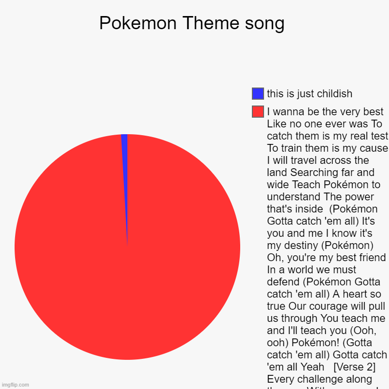 Pokemon Theme song | I wanna be the very best Like no one ever was To catch them is my real test To train them is my cause I will travel acr | image tagged in charts,pie charts | made w/ Imgflip chart maker
