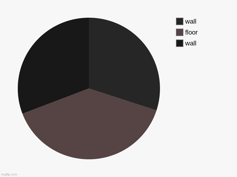 wall, floor, wall | image tagged in charts,pie charts | made w/ Imgflip chart maker