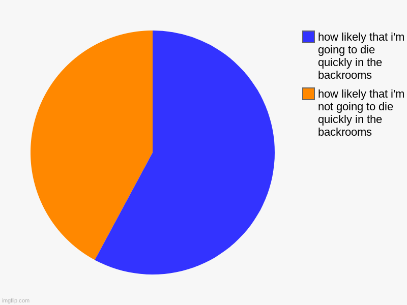 how likely that i'm not going to die quickly in the backrooms, how likely that i'm going to die quickly in the backrooms | image tagged in charts,pie charts | made w/ Imgflip chart maker