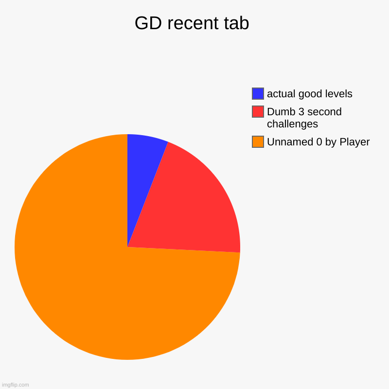 GD recent tab | Unnamed 0 by Player, Dumb 3 second challenges, actual good levels | image tagged in charts,pie charts | made w/ Imgflip chart maker