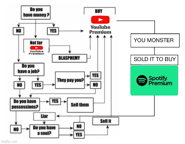 YouTube premium be like | image tagged in buy item plot chart extended | made w/ Imgflip meme maker