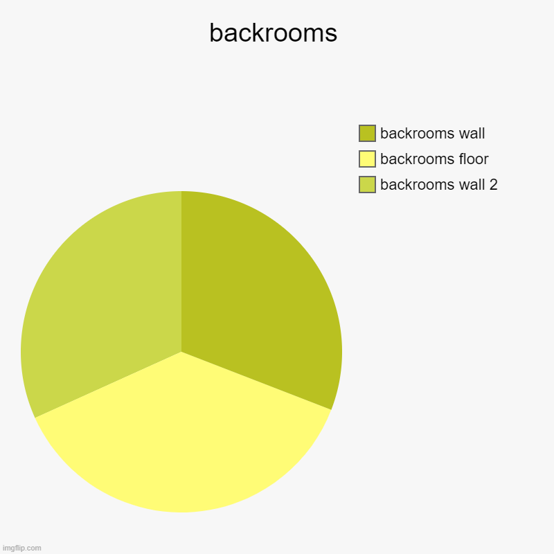 backrooms | backrooms | backrooms wall 2, backrooms floor, backrooms wall | image tagged in charts,pie charts | made w/ Imgflip chart maker
