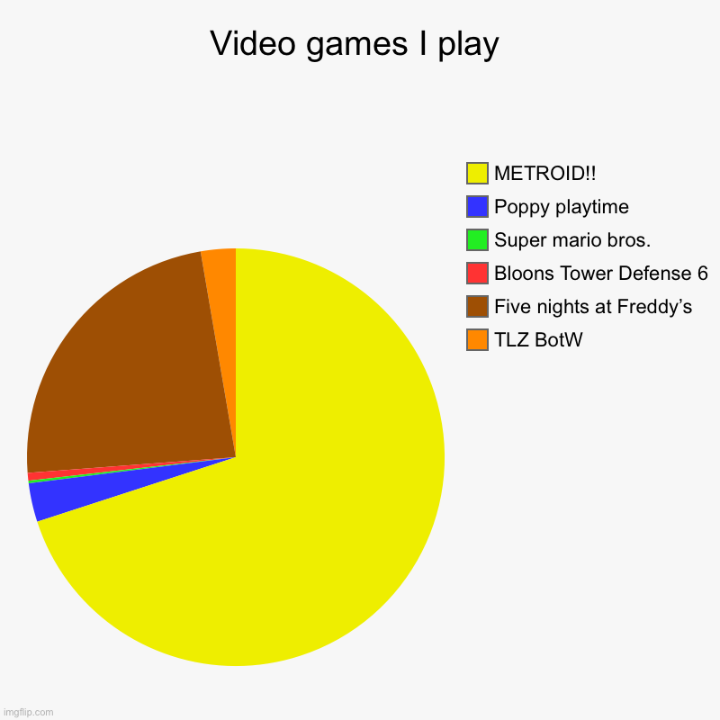 There’s just not a lot of memes I can make about Metroid | Video games I play | TLZ BotW, Five nights at Freddy’s, Bloons Tower Defense 6, Super mario bros., Poppy playtime, METROID!! | image tagged in charts,pie charts | made w/ Imgflip chart maker