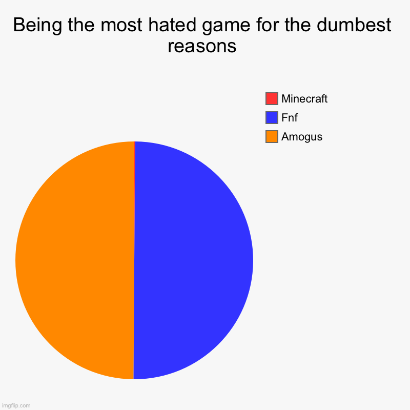 Y’all worship Minecraft | Being the most hated game for the dumbest reasons | Amogus, Fnf, Minecraft | image tagged in charts,pie charts | made w/ Imgflip chart maker