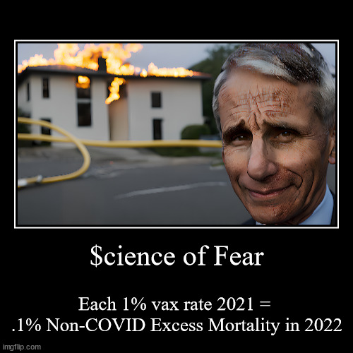 $cience of Fear | Each 1% vax rate 2021 = 
.1% Non-COVID Excess Mortality in 2022 | image tagged in funny,demotivationals | made w/ Imgflip demotivational maker