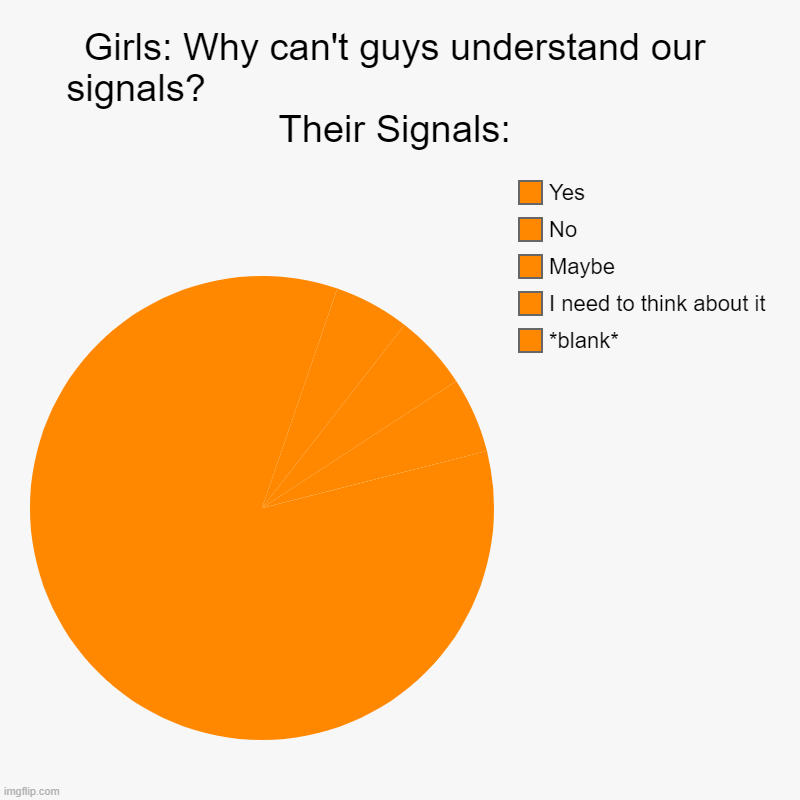 This is why I'm single -YFM | Girls: Why can't guys understand our signals?                                                  Their Signals: | *blank*, I need to think abo | image tagged in charts,pie charts,memes,funny | made w/ Imgflip chart maker