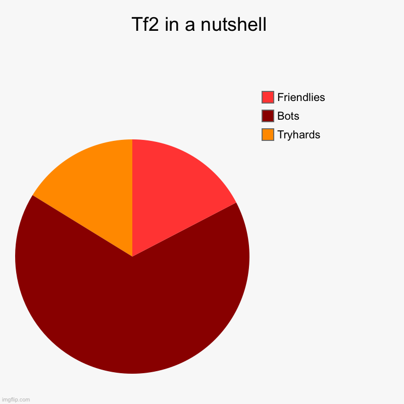 Real | Tf2 in a nutshell | Tryhards, Bots, Friendlies | image tagged in charts,pie charts | made w/ Imgflip chart maker