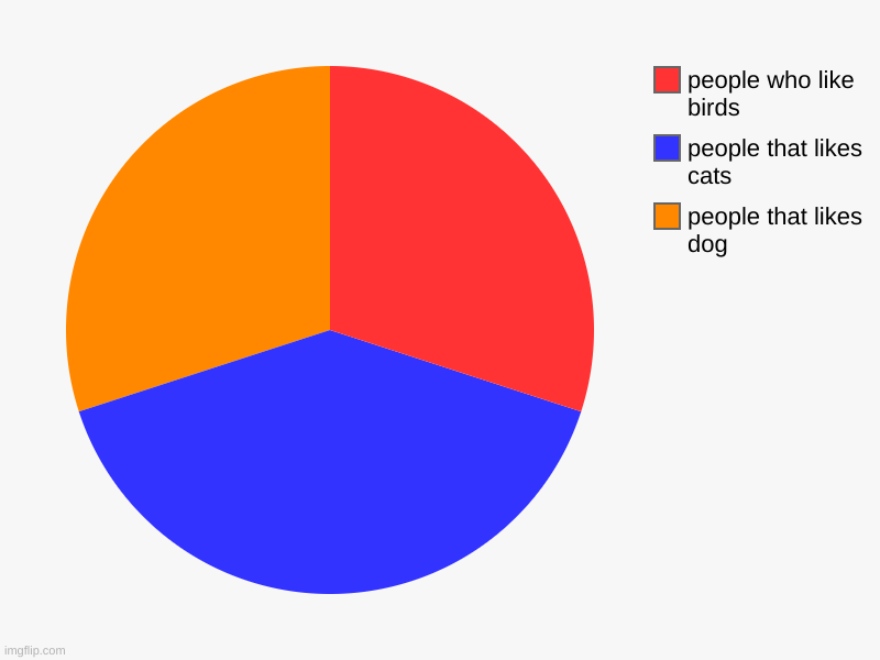 animalsssssss | people that likes dog, people that likes cats, people who like birds | image tagged in charts,pie charts | made w/ Imgflip chart maker