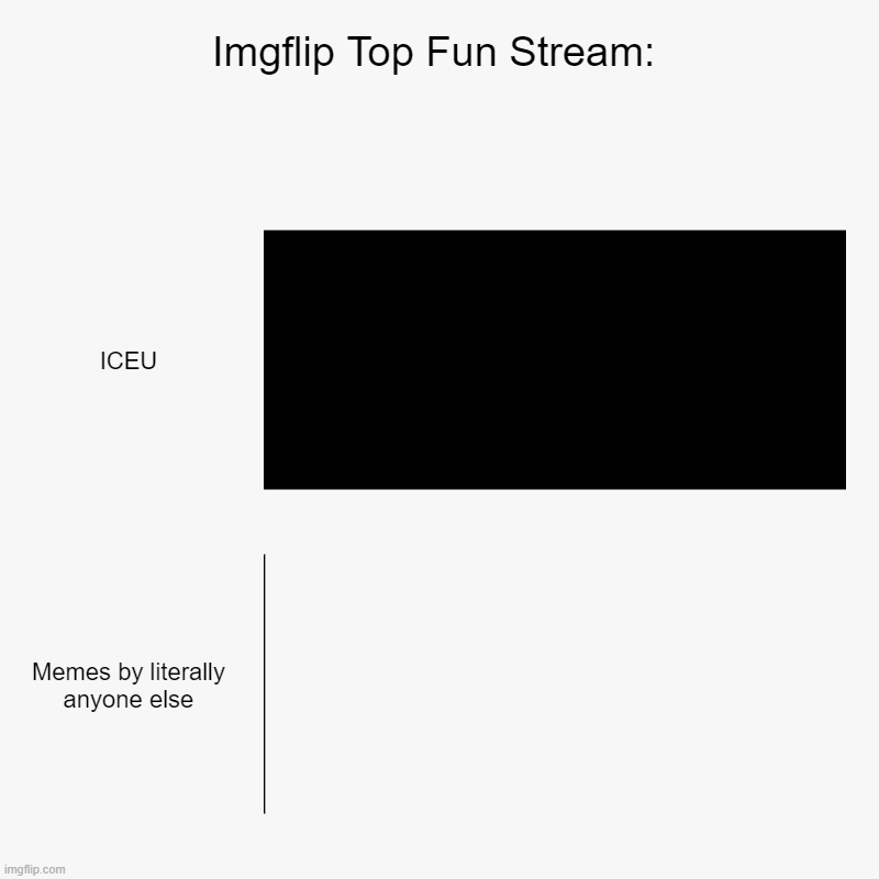 Everywhere I go, I see his face | Imgflip Top Fun Stream: | ICEU, Memes by literally anyone else | image tagged in charts,bar charts | made w/ Imgflip chart maker