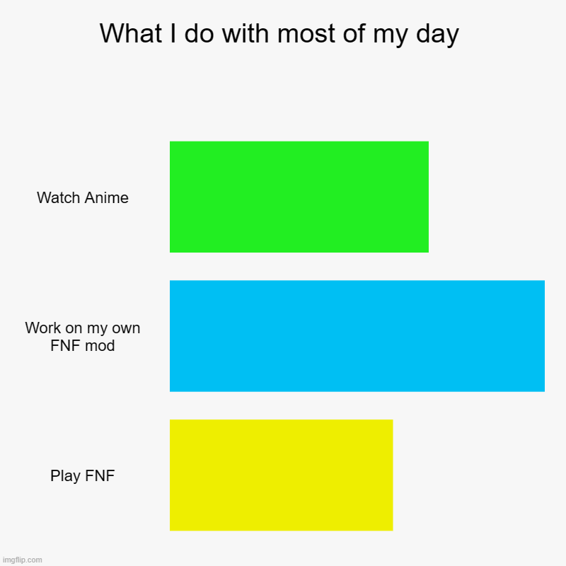 What I do with most of my day | What I do with most of my day | Watch Anime, Work on my own FNF mod, Play FNF | image tagged in charts,bar charts | made w/ Imgflip chart maker