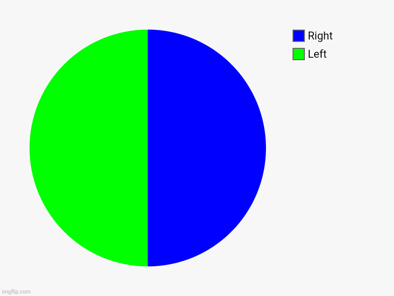 Left , Right | image tagged in charts,pie charts | made w/ Imgflip chart maker