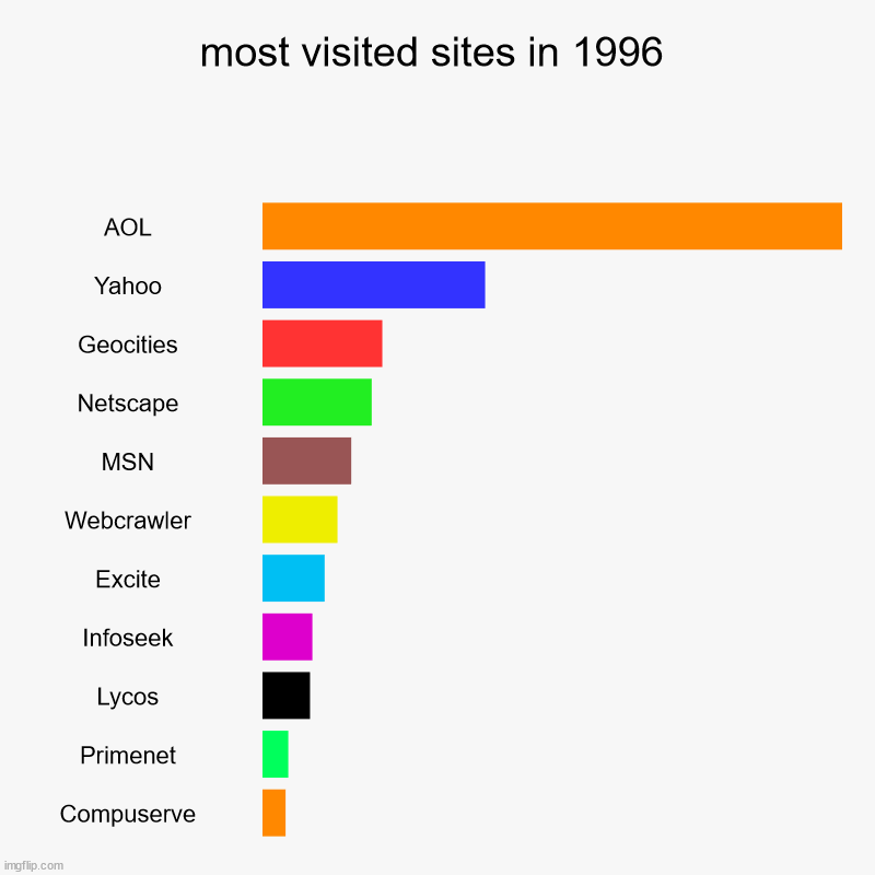 most visited sites in 1996 Imgflip