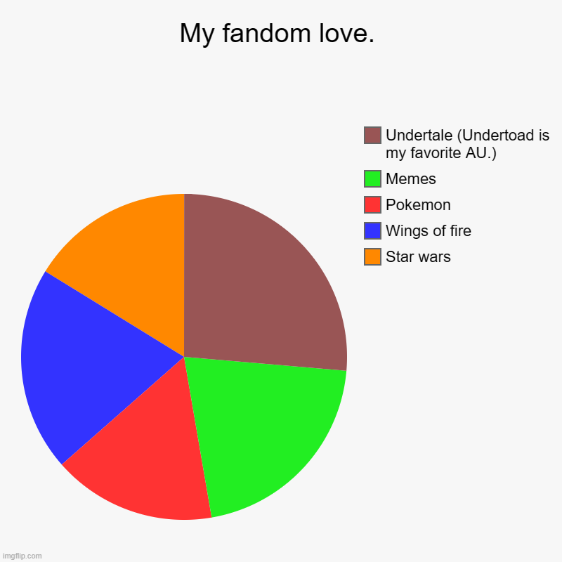 My fandom love. | Star wars, Wings of fire, Pokemon, Memes, Undertale (Undertoad is my favorite AU.) | image tagged in charts,pie charts | made w/ Imgflip chart maker