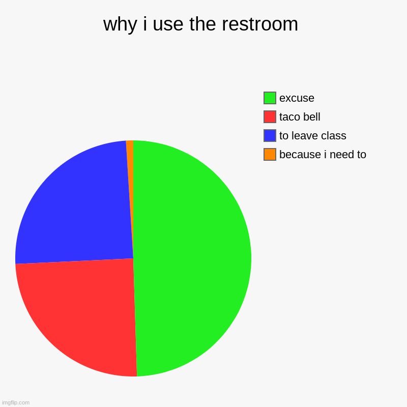 why i use the restroom | why i use the restroom | because i need to, to leave class, taco bell, excuse | image tagged in charts,pie charts | made w/ Imgflip chart maker