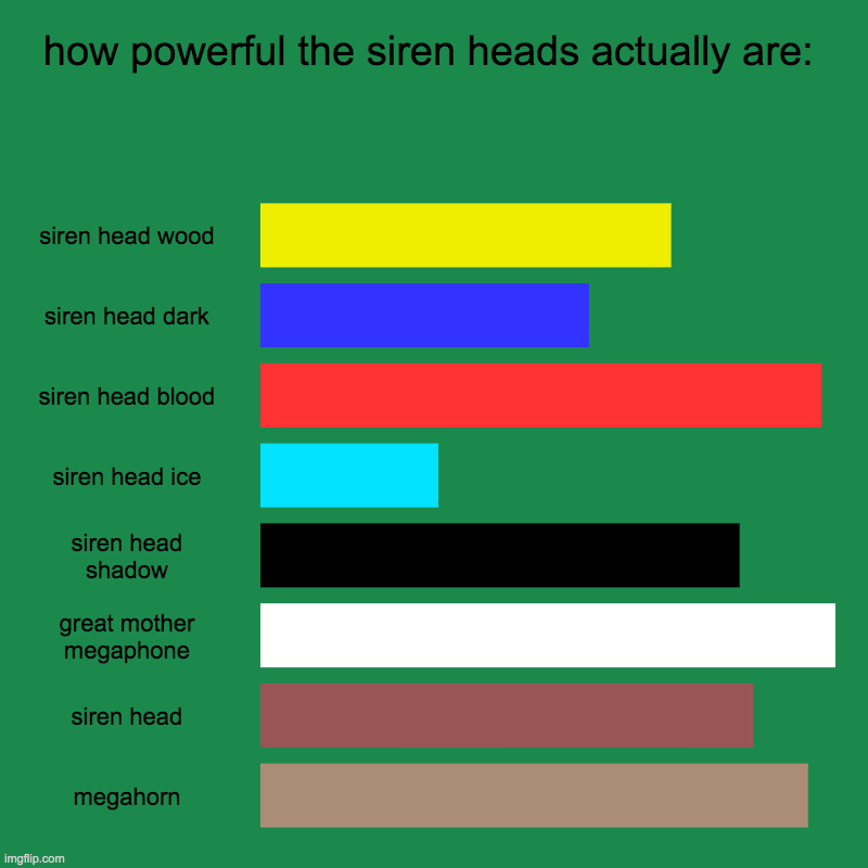 how powerful the siren heads actually are | how powerful the siren heads actually are: | siren head wood, siren head dark, siren head blood, siren head ice, siren head shadow, great mo | image tagged in charts,bar charts,siren head | made w/ Imgflip chart maker