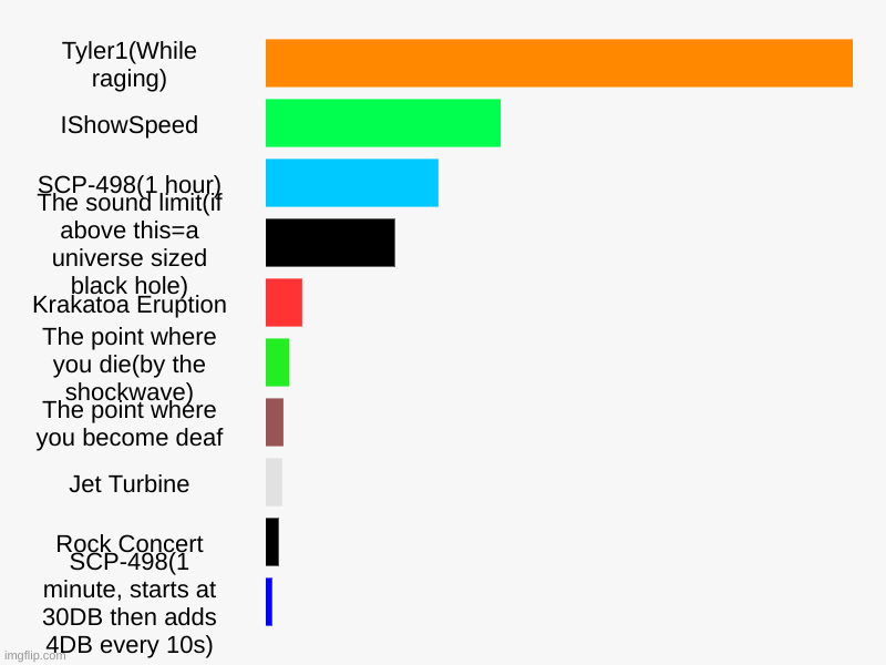 Sound Comparison | Tyler1(While raging), IShowSpeed, SCP-498(1 hour), The sound limit(if above this=a universe sized black hole), Krakatoa Eruption, The point  | image tagged in charts,bar charts | made w/ Imgflip chart maker