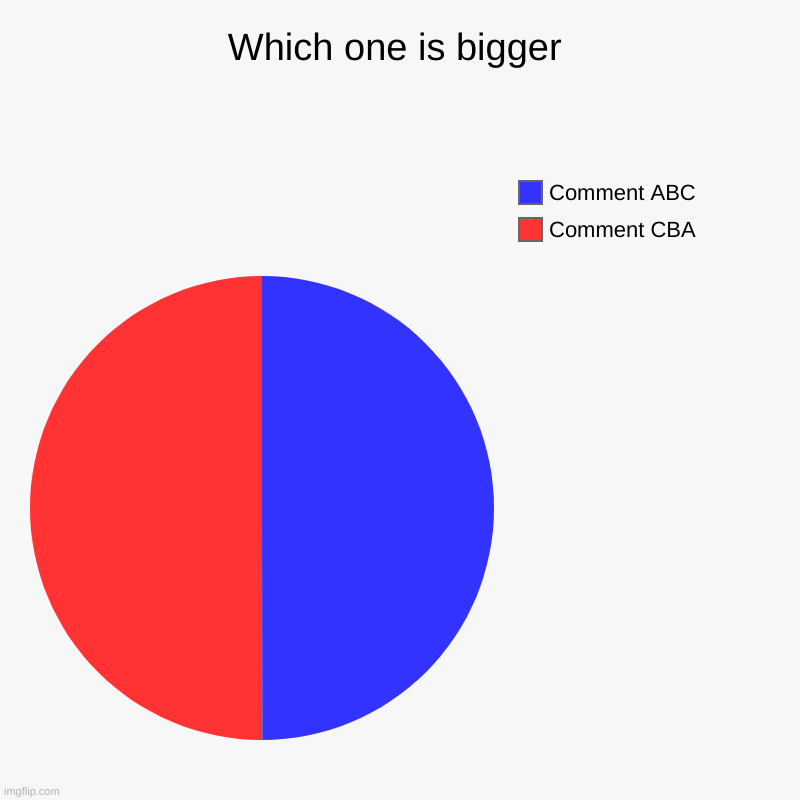 Which one is bigger | Which one is bigger | Comment CBA, Comment ABC | image tagged in charts,pie charts | made w/ Imgflip chart maker