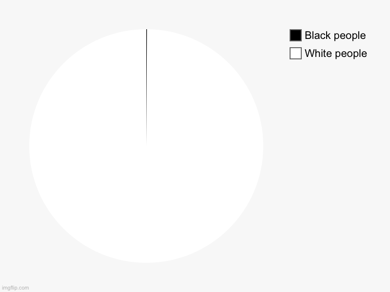 White people, Black people | image tagged in charts,pie charts | made w/ Imgflip chart maker