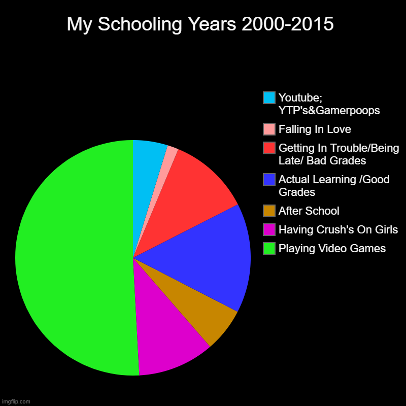 My Schooling Years 2000-2015 | My Schooling Years 2000-2015 | Playing Video Games, Having Crush's On Girls, After School, Actual Learning /Good Grades, Getting In Trouble/ | image tagged in charts,pie charts,school,school meme,high school,school memes | made w/ Imgflip chart maker