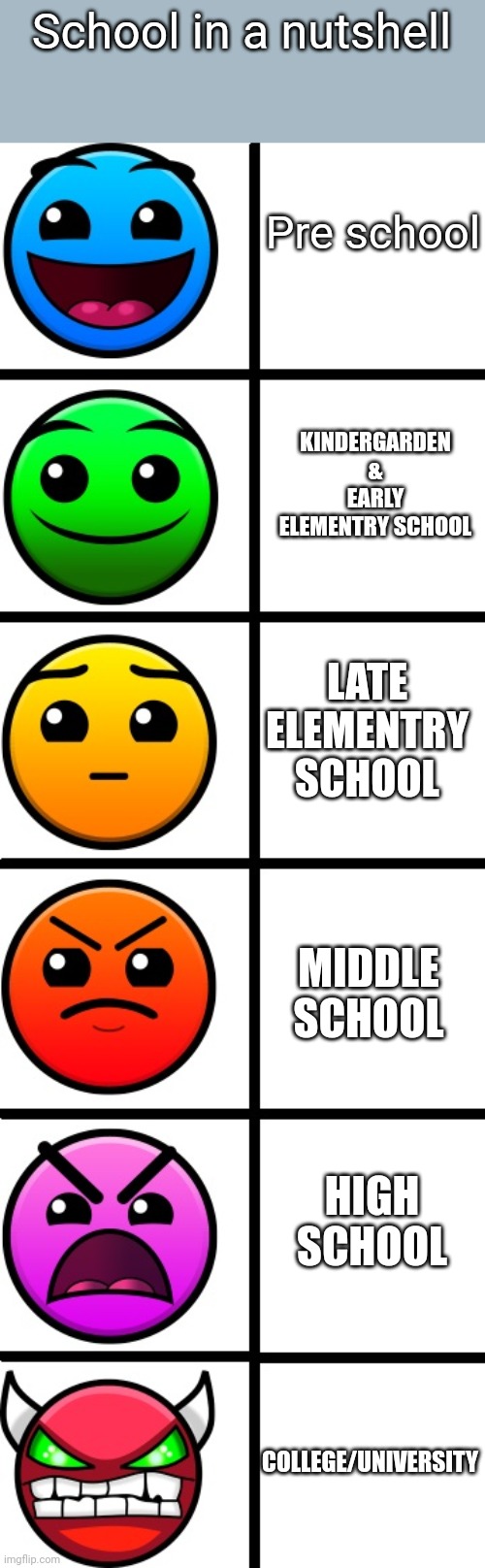 geometry dash difficulty faces | School in a nutshell Pre school KINDERGARDEN & EARLY ELEMENTRY SCHOOL LATE ELEMENTRY SCHOOL MIDDLE SCHOOL HIGH SCHOOL COLLEGE/UNIVERSITY | image tagged in geometry dash difficulty faces | made w/ Imgflip meme maker