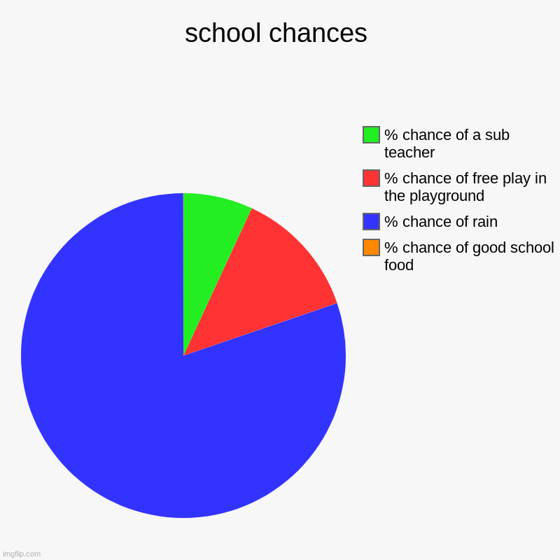 school chances | % chance of good school food, % chance of rain, % chance of free play in the playground, % chance of a sub teacher | image tagged in charts,pie charts | made w/ Imgflip chart maker