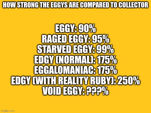 This is what percent of power Collector would need to use to beat them. (Higher than 100% means they're stronger than Collector) | HOW STRONG THE EGGYS ARE COMPARED TO COLLECTOR; EGGY: 90%
RAGED EGGY: 95%
STARVED EGGY: 99%
EDGY (NORMAL): 175%
EGGALOMANIAC: 175%
EDGY (WITH REALITY RUBY): 250%
VOID EGGY: ???% | made w/ Imgflip meme maker