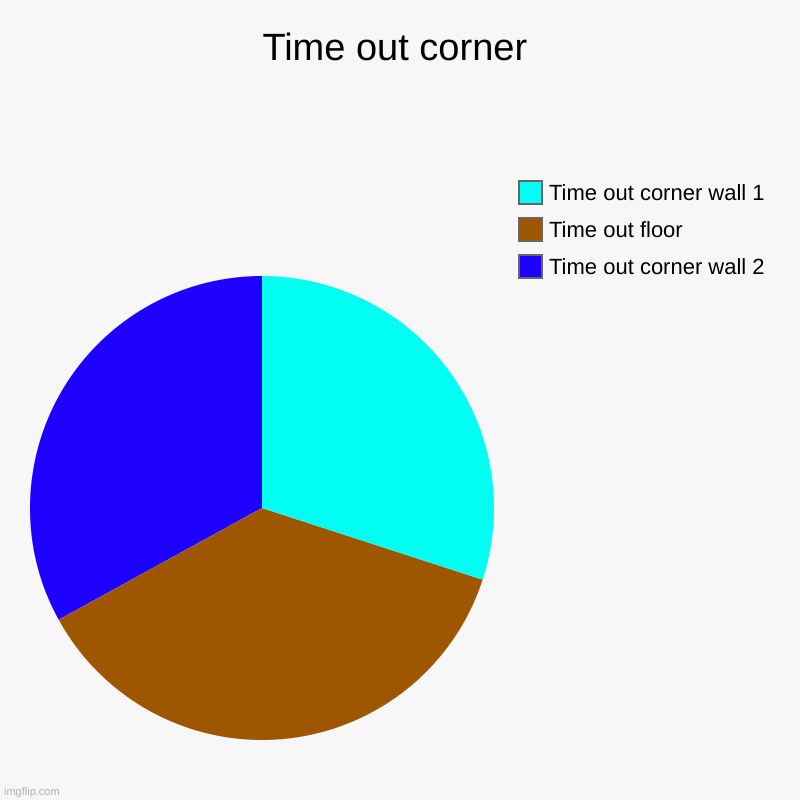 Time out corner | Time out corner | Time out corner wall 2, Time out floor, Time out corner wall 1 | image tagged in charts,pie charts | made w/ Imgflip chart maker