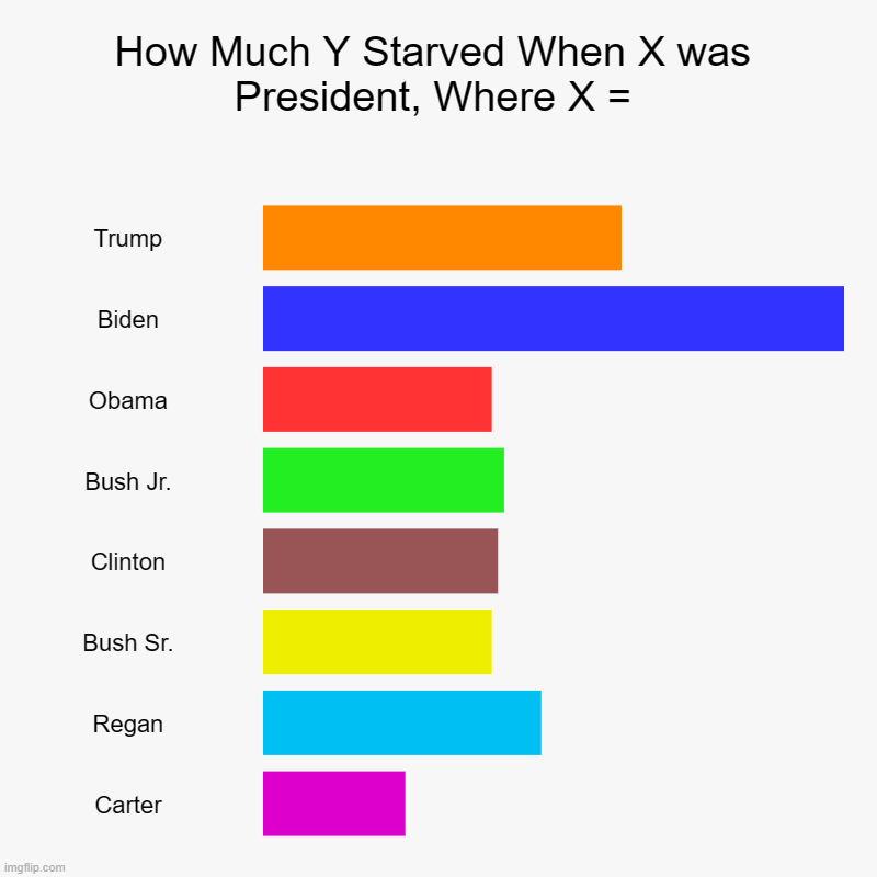 How Much Y Starved When X was President, Where X = | Trump, Biden, Obama, Bush Jr., Clinton, Bush Sr., Regan, Carter | image tagged in charts,bar charts | made w/ Imgflip chart maker