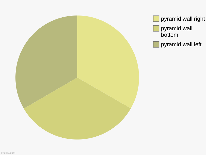 pyramid | pyramid wall left, pyramid wall bottom, pyramid wall right | image tagged in charts,pie charts | made w/ Imgflip chart maker