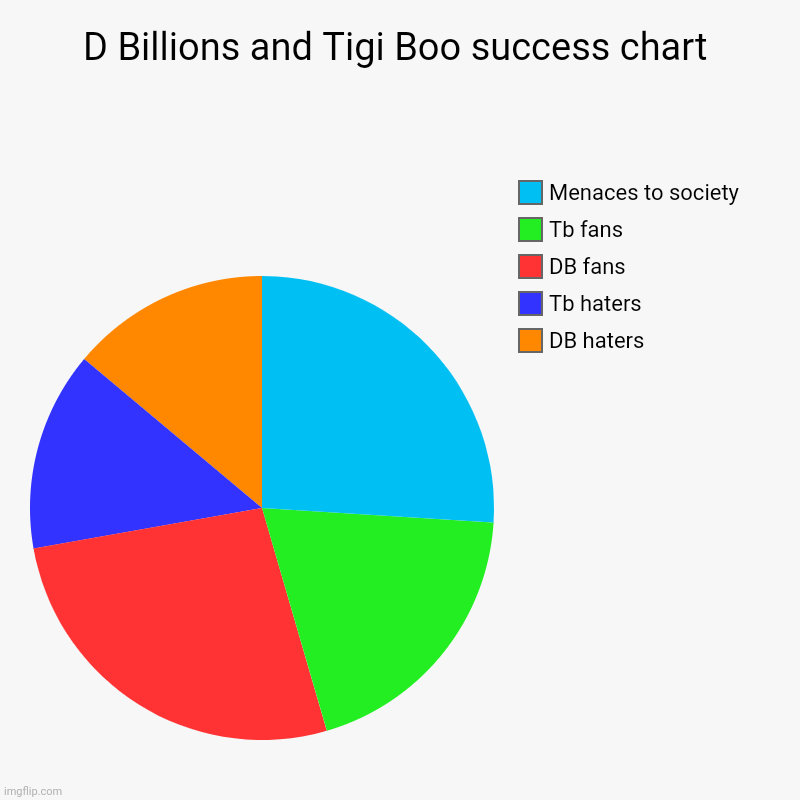 HOW | D Billions and Tigi Boo success chart | DB haters, Tb haters, DB fans, Tb fans , Menaces to society | image tagged in charts,pie charts | made w/ Imgflip chart maker