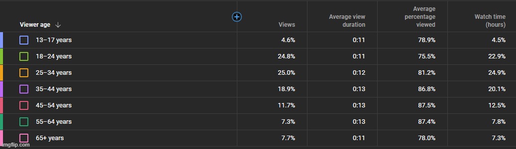 I'm scared on why people 65 and up are watching a video named "how" | made w/ Imgflip meme maker