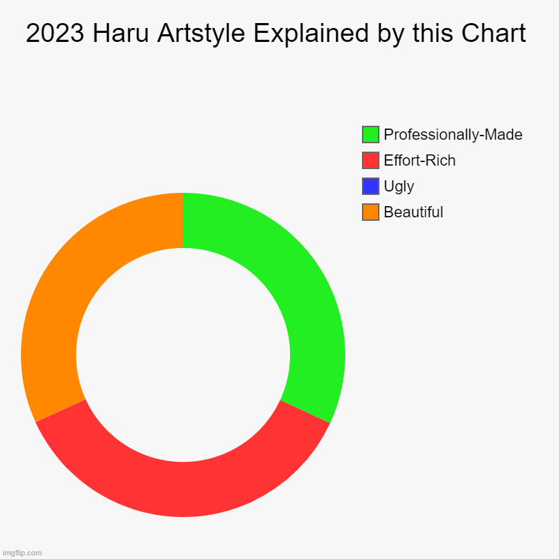 Haru's 2023 Artstyle Explained by this Chart | 2023 Haru Artstyle Explained by this Chart | Beautiful, Ugly, Effort-Rich, Professionally-Made | image tagged in charts,donut charts | made w/ Imgflip chart maker