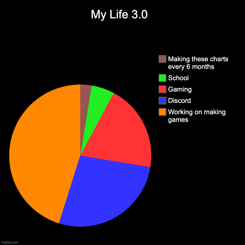 My Life 3.0 | My Life 3.0  | Working on making games, Discord , Gaming, School, Making these charts every 6 months | image tagged in charts,pie charts | made w/ Imgflip chart maker