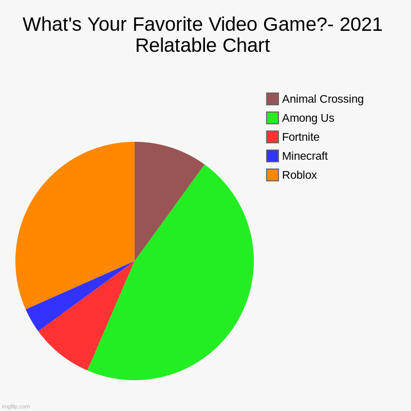 What's Your Favorite Video Game?- 2021 Relatable Chart | Roblox, Minecraft, Fortnite, Among Us, Animal Crossing | image tagged in charts,pie charts | made w/ Imgflip chart maker