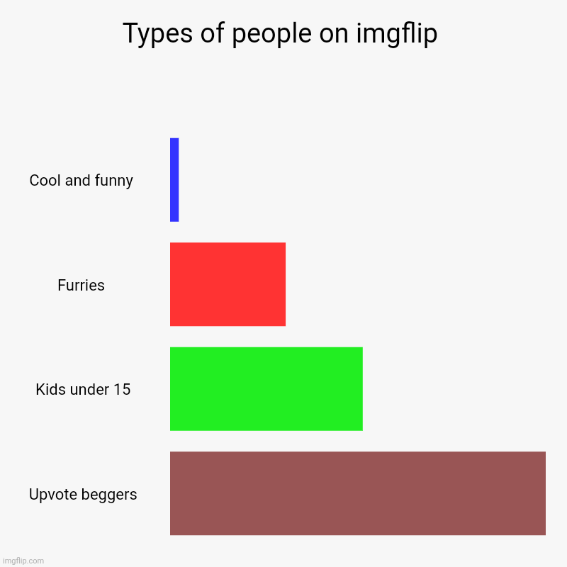 True | Types of people on imgflip | Cool and funny , Furries , Kids under 15, Upvote beggers | image tagged in charts,bar charts | made w/ Imgflip chart maker