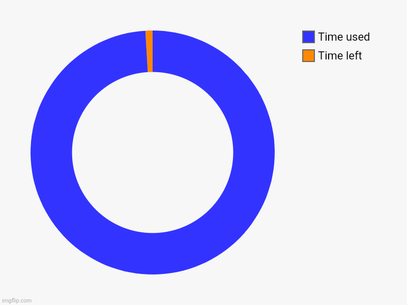 Every test | Time left, Time used | image tagged in charts,donut charts | made w/ Imgflip chart maker