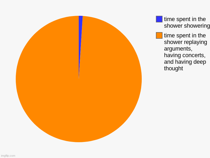 Image tagged in charts,pie charts - Imgflip